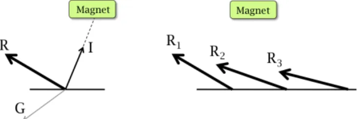 Figure 6: (a) Measured compass vector (R) is the resultant of earth’s magnetic field (G) and the  inter-ference vector (I)