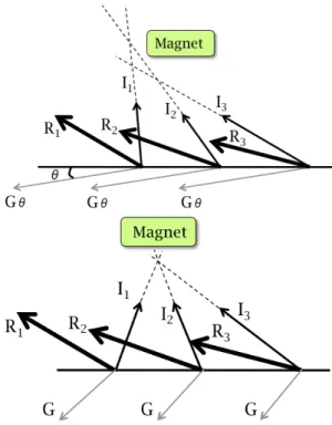 Figure 7: (a) With incorrect G vectors, the I vectors do not coincide. (b) Upon iterating over ✓, for some value of G ✓ , the vectors coincide.