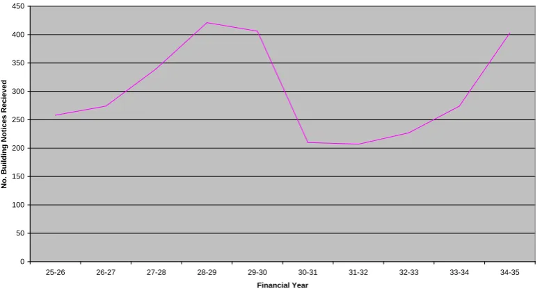 Table 1: Building Activity in Launceston 1925/6 to 1934/5 - Building Notices Received 
