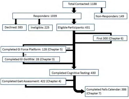 Figure 2-1: The study sample size for TASCOG 