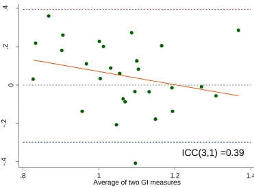 Figure 3-2: Difference of gait initiation time plotted against the average of the 