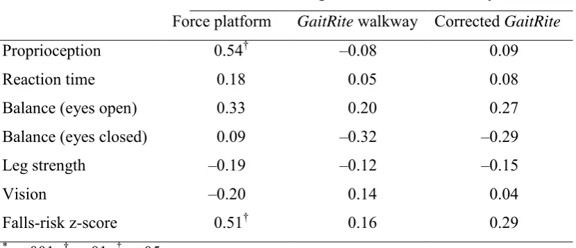 Table 3-2: Correlations of time to gait initiation on two different devices with 
