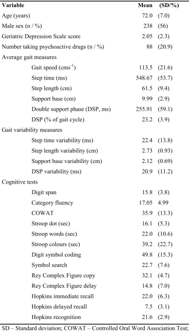 Table 4-1: Participant characteristics (n = 422) 