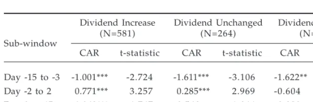 Table 2(b): Analysis of cumulative abnormal returns (CAR) forannouncements of dividend increase, decrease and unchanged