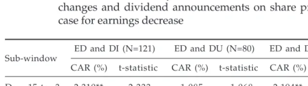 Table 4(a): Abnormal returns analysis for the interaction effect of earningschanges and dividend announcements on share prices: Thecase for earnings increase