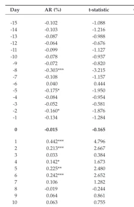 Table 1(a): Abnormal returns analysis to dividend announcement(N=1088)