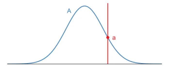 Figure 1. The probability distribution A quantifies potential errors. Sampling A produces a single point a, introducing uncertainty, but a does not necessarily represent the true value