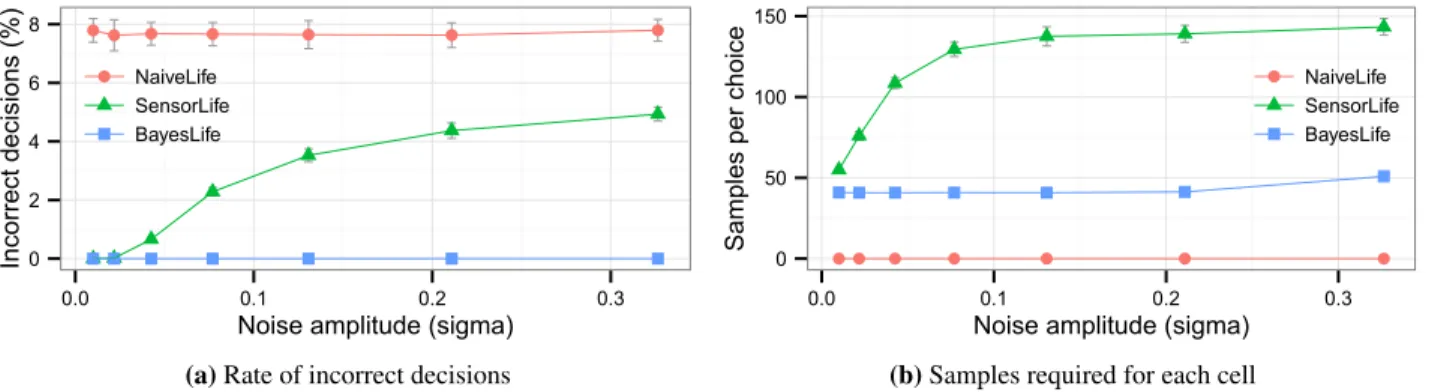 Figure 14. SensorLife uses UncertainhTi to significantly decrease the rate of incorrect decisions compared to a naive version, but requires more samples to make decisions