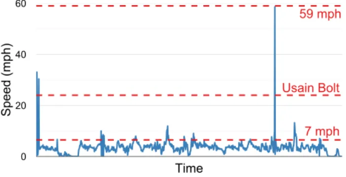 Figure 4. Probability of issuing a speeding ticket at a 60 mph speed limit. With a true speed of 57 mph and GPS accuracy of 4 m, there is a 32% chance of issuing a ticket.