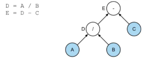 Figure 7. Bayesian network for a simple program with independent leaves.