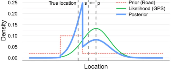 Figure 10. Domain knowledge as a prior distribution im- im-proves the quality of GPS estimates.