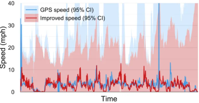 Figure 13. Data from the GPS-Walking application. Develop- Develop-ers improve accuracy with priors and remove absurd values.