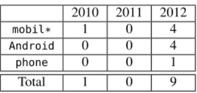 Table 3: Distribution in the last three years and for different keywords, for papers published in the same venues as Table 2.