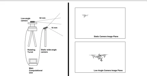 Fig. 1 The general setting of our drone detection system. Our drone detection system is composed of mainly three interconnected components; astatic wide-angle camera, a rotating turret equipped with a low-angle camera and a Linux-based main control computer