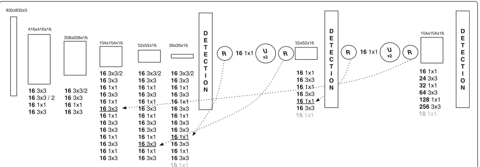 Fig. 2 Proposed lightweight YOLOv3 detector. Different than the default architecture, we prefer to use 812the small drones