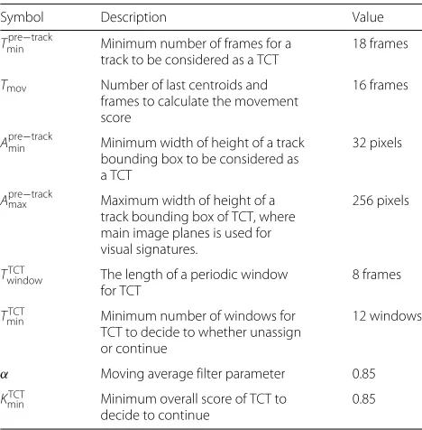 Fig. 3 Detection and TCT tracking algorithm. The movement score that we use for evaluating tracks to decide or prioritize to assign as TCT isfor illustration purposes