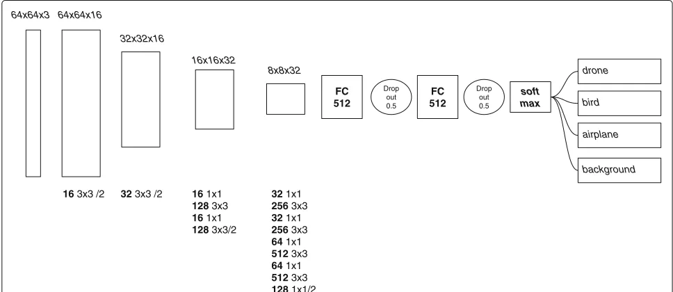 Fig. 4 Proposed lightweight YOLOv3 classifier. The YOLO architecture used for classification purpose with 64 × 64 input size