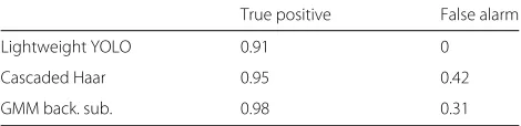 Table 2 Overall approximate true positive and false alarm rates ofthree different detectors, for different settings and environments