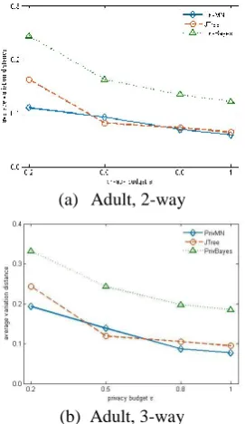 Fig.4. L2 error of k-way marginal on binary datasets 