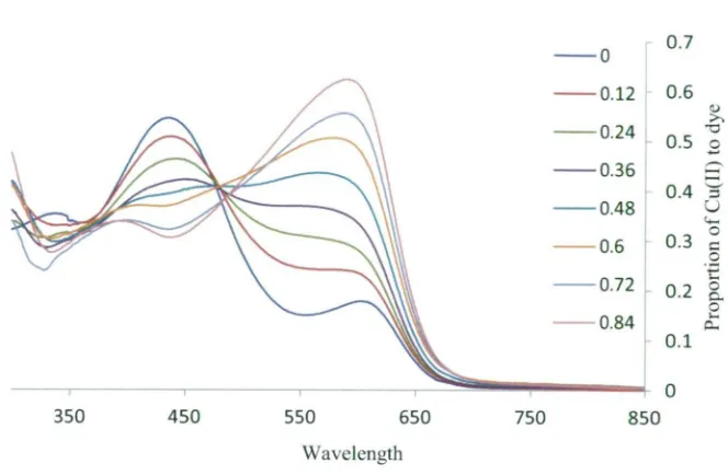 Fig 3.10b — Maximum absorbance values in the 550 nm range rather than values at 