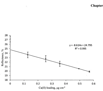 Figure 3.12 — Calibration of homogeneously coloured MTB binding phases. Trend 