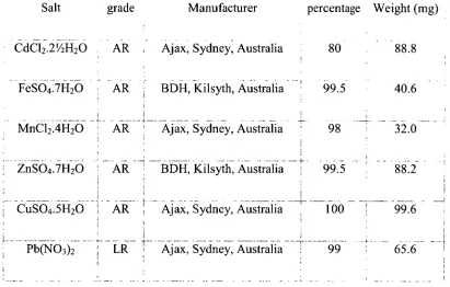 Table 2.1 — Metal salts used for metal response test solutions. The weights at right 