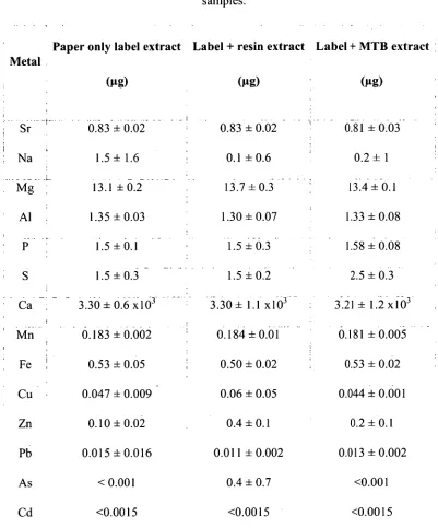 Table 2.2- Mass of metal extracted from Esselette QuikStick labels discs of 5.07 