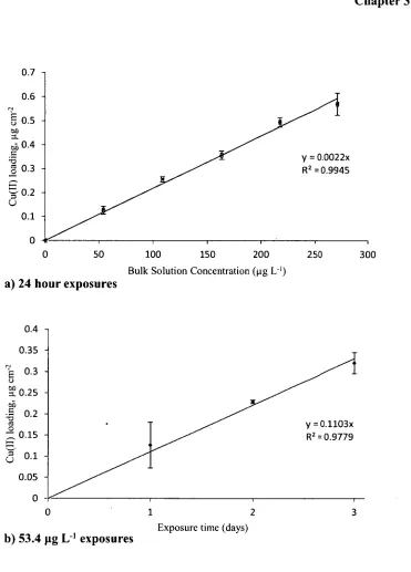 Figure 3.7 — At top, (a) shows Cu(II) accumulation is linear to bulk solution 