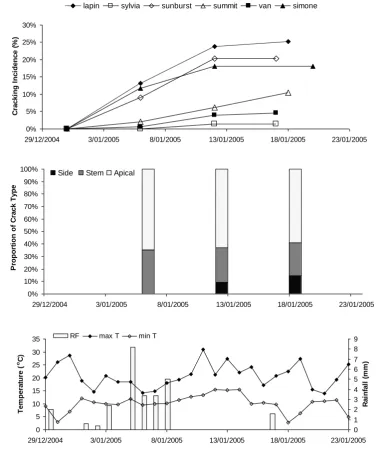 Figure 8 Cumulative cracking incidence and proportion of each crack type of six sweet cherry varieties over Stage III period of maturation, 2005