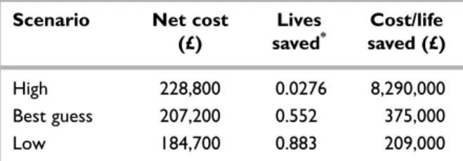 TABLE 9  Modelled cost-effectiveness of misoprostol prophylaxis (for 1000 treated patients)