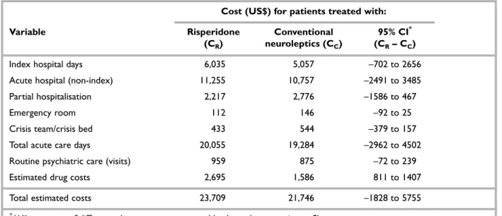 TABLE 15  Cost per case of tardive dyskinesia avoided in the study reported by Tollefson, et al