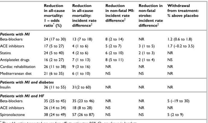 TABLE 17  Comparison of summary findings from trials