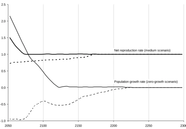 Figure 5. Maximum and minimum country values in each period for net reproduction rate   and average annual rate of population change: 2050-2300 