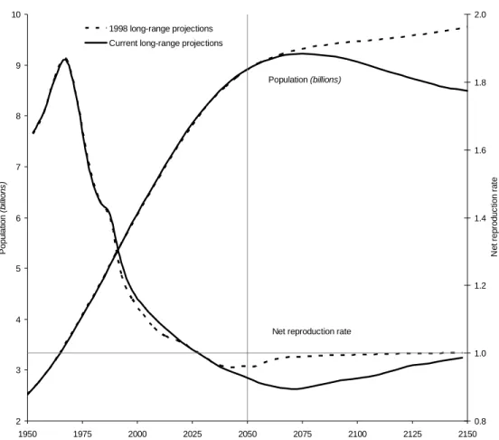 Figure 9. Comparison of world population and net reproduction rate with previous   long-range projections, estimates and medium scenario: 1950-2150 