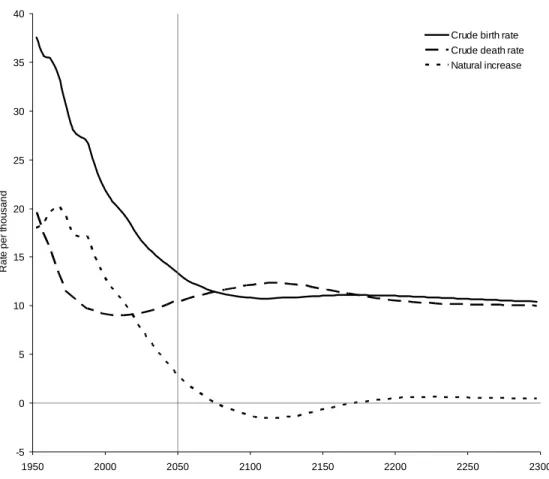 Figure 10. Crude birth and death rate and rate of natural increase for the world,  estimates and medium scenario: 1950-2300 