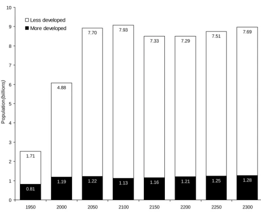 Figure 12. Total population, more developed and less developed regions,   estimates and medium scenario: 1950-2300 
