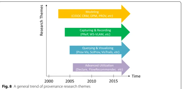 Fig. 8 A general trend of provenance research themes