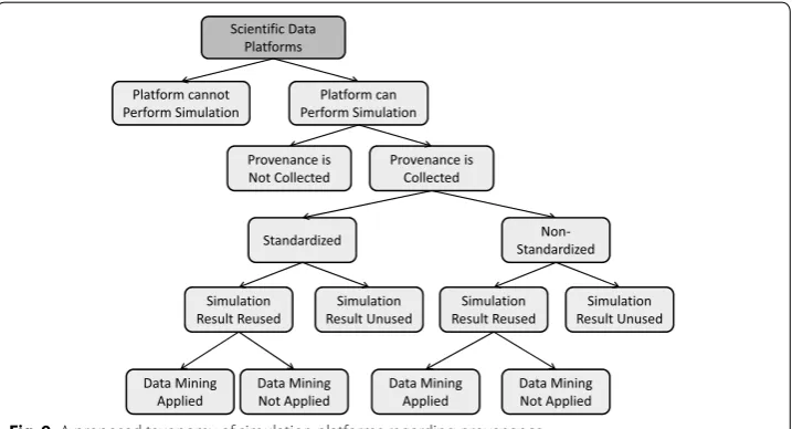 Fig. 9 A proposed taxonomy of simulation platforms regarding provenance
