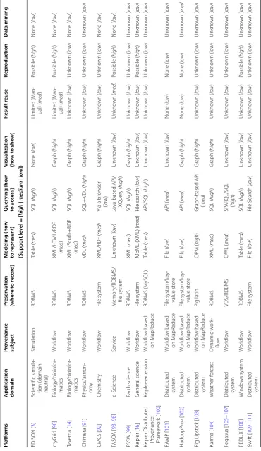 Table 1 Major features and their overall levels of simulation platforms to support provenance