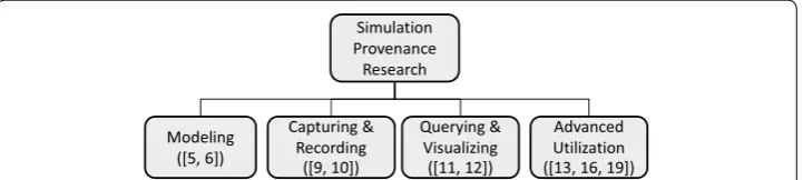 Fig. 1 A classification of major topics of provenance research. Existing provenance research can be divided into four major sectors: modeling, capturing and recording, querying and visualizing, and advanced utilization