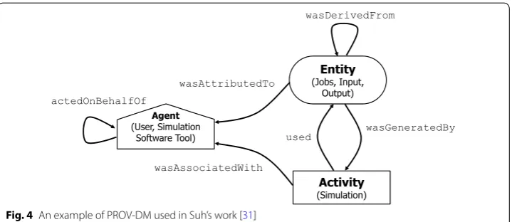 Fig. 4 An example of PROV‑DM used in Suh’s work [31]