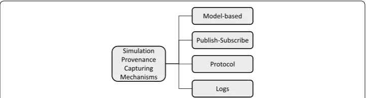 Fig. 6 Several mechanisms for capturing provenance. These four methods are typically exploited to effectively capture provenance in scientific workflows and simulations executed in different computing environments 