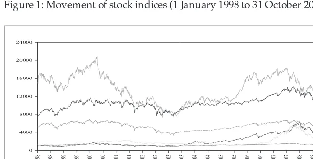 Figure 1: Movement of stock indices (1 January 1998 to 31 October 2008)