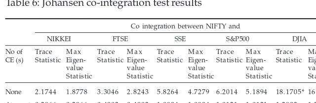 Table 6: Johansen co-integration test results
