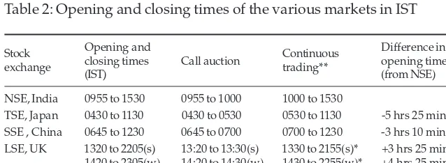 Table 2: Opening and closing times of the various markets in IST