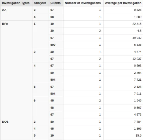 Figure 8. Partial OLAP analysis results