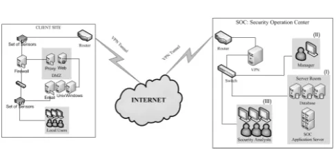 Figure 1. An example of a typical deployment model for NetworkSecurity Monitoring service representing an operational SOC anda client infrastructure