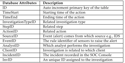 Table 4. Database table attributes and description
