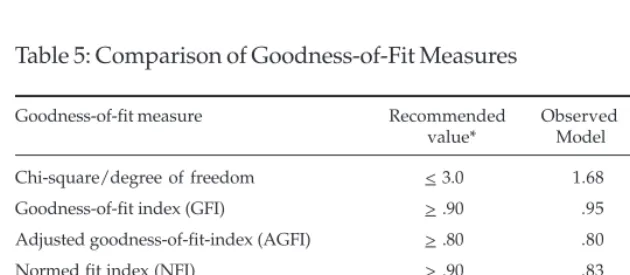 Table 4: Pearson Correlations and AVE Table for Discriminant Validity