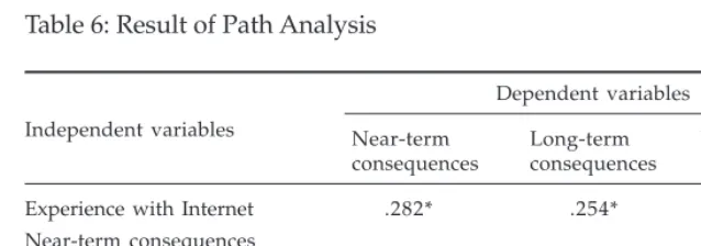Table 6: Result of Path Analysis